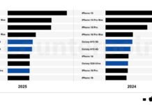 Домінування двох брендів: названо 10 найпопулярніших смартфонів 2025 року