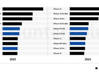 Домінування двох брендів: названо 10 найпопулярніших смартфонів 2025 року