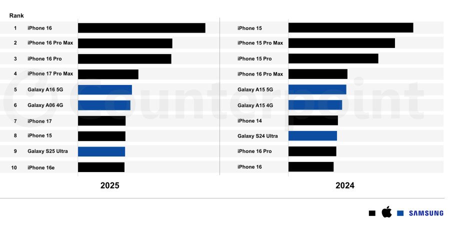 Домінування двох брендів: названо 10 найпопулярніших смартфонів 2025 року