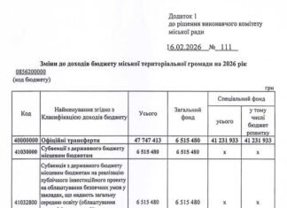 В Запорожье увеличат финансирование учреждений образования и здравоохранения на 7,5 млн гривен
