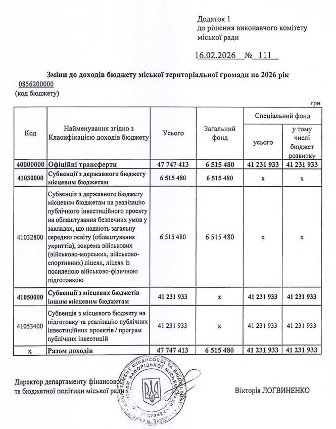 В Запорожье увеличат финансирование учреждений образования и здравоохранения на 7,5 млн гривен