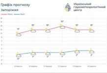 В Запорожье на этой неделе потеплеет до +17°