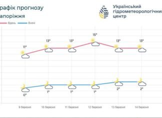 В Запорожье на этой неделе потеплеет до +17°