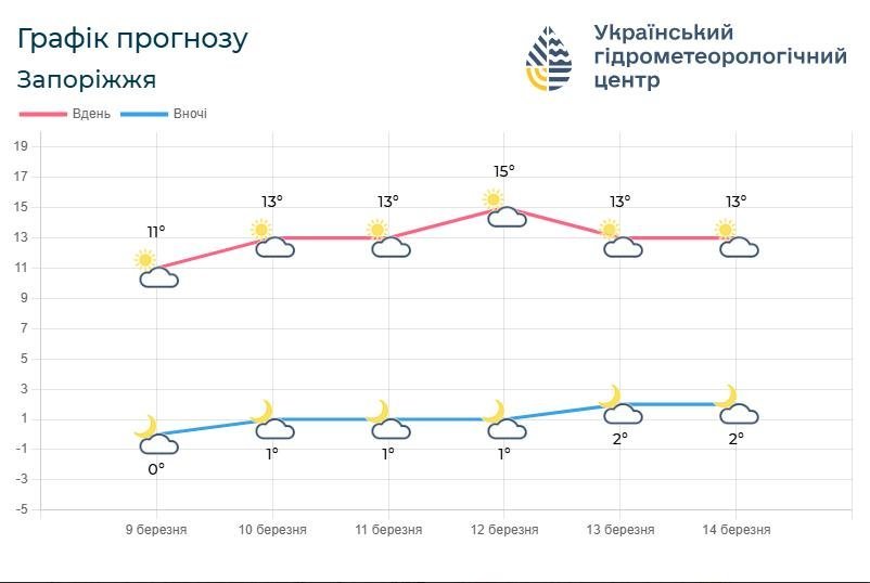 В Запорожье на этой неделе потеплеет до +17°
