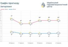 В Запорожье ожидаются небольшие дожди и до 13° тепла