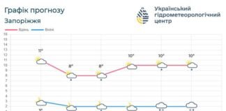 В Запорожье ожидаются небольшие дожди и до 13° тепла