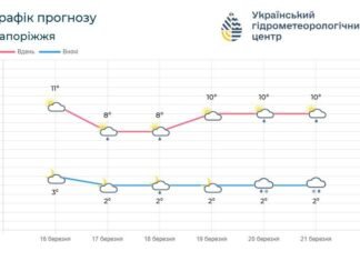 В Запорожье ожидаются небольшие дожди и до 13° тепла