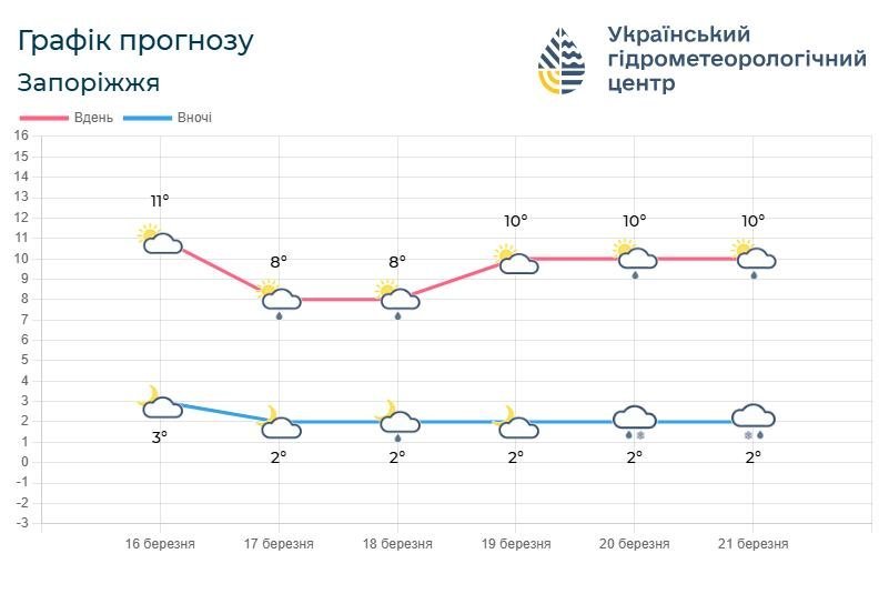 В Запорожье ожидаются небольшие дожди и до 13° тепла