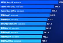 AnTuTu оновив рейтинг Android-смартфонів з найкращим співвідношенням ціни та продуктивності