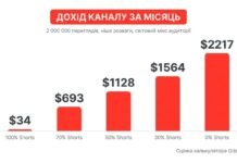 Ютубер знімає тільки Shorts і втрачає 98% грошей. Одна зміна у співвідношенні роликів піднімає дохід у 45 разів