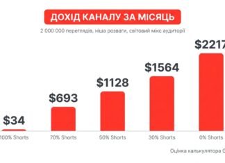 Ютубер знімає тільки Shorts і втрачає 98% грошей. Одна зміна у співвідношенні роликів піднімає дохід у 45 разів