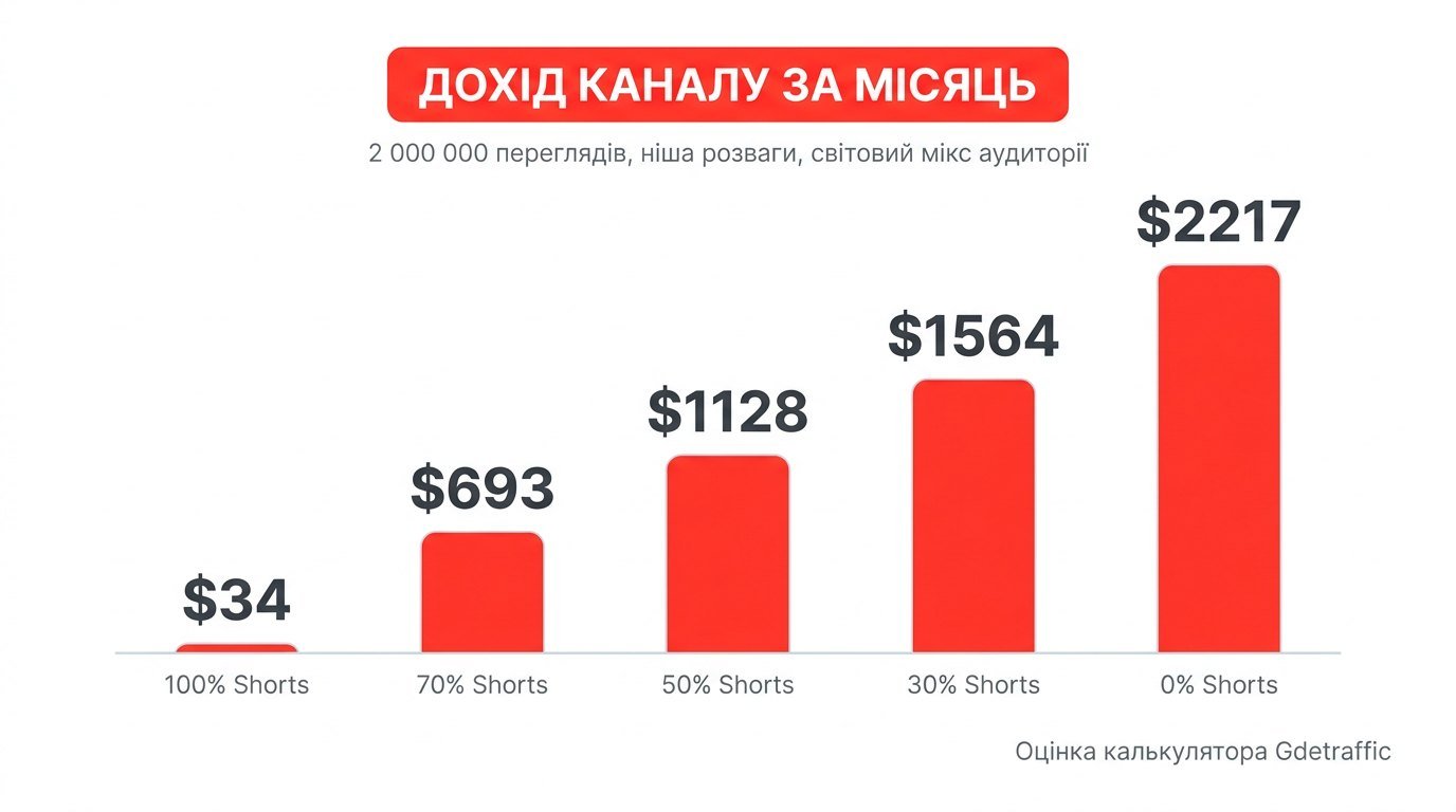 Ютубер знімає тільки Shorts і втрачає 98% грошей. Одна зміна у співвідношенні роликів піднімає дохід у 45 разів